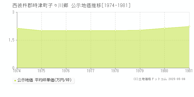 子々川郷(西彼杵郡時津町)の公示地価推移グラフ(坪単価)[1974-1981年]