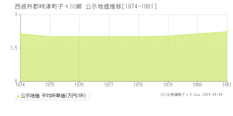 西彼杵郡時津町子々川郷の地価公示推移グラフ 