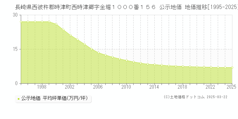 長崎県西彼杵郡時津町西時津郷字金堀１０００番１５６ 公示地価 地価推移[1995-2025]
