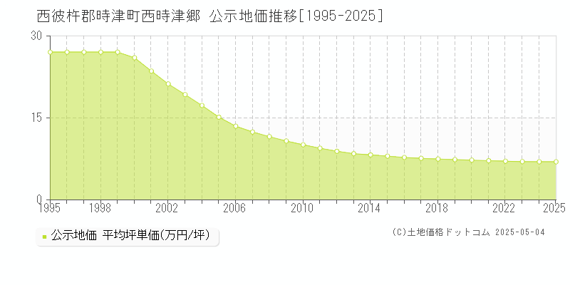 西時津郷(西彼杵郡時津町)の公示地価推移グラフ(坪単価)[1995-2025年]