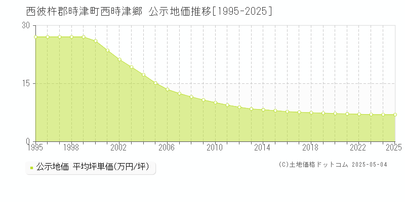 西彼杵郡時津町西時津郷の地価公示推移グラフ 