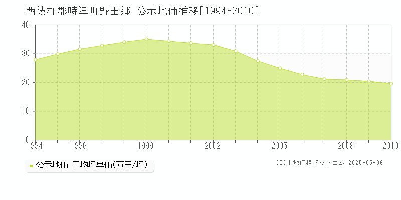 野田郷(西彼杵郡時津町)の公示地価推移グラフ(坪単価)[1994-2010年]