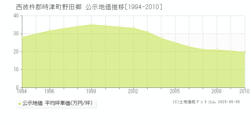 西彼杵郡時津町野田郷の地価公示推移グラフ 