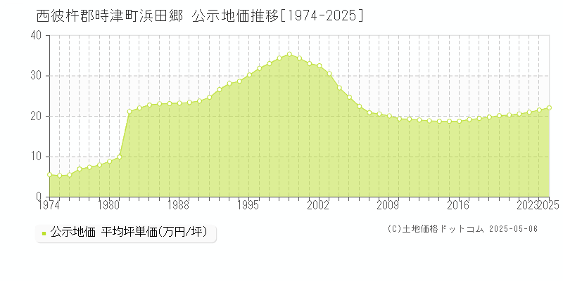 浜田郷(西彼杵郡時津町)の公示地価推移グラフ(坪単価)[1974-2025年]