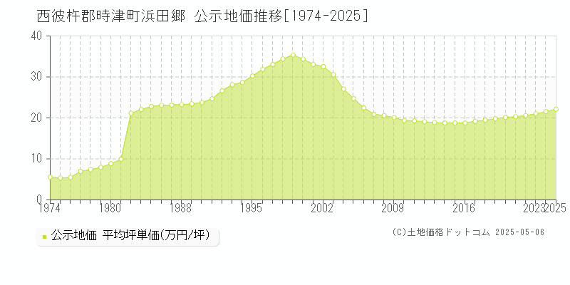 西彼杵郡時津町浜田郷の地価公示推移グラフ 