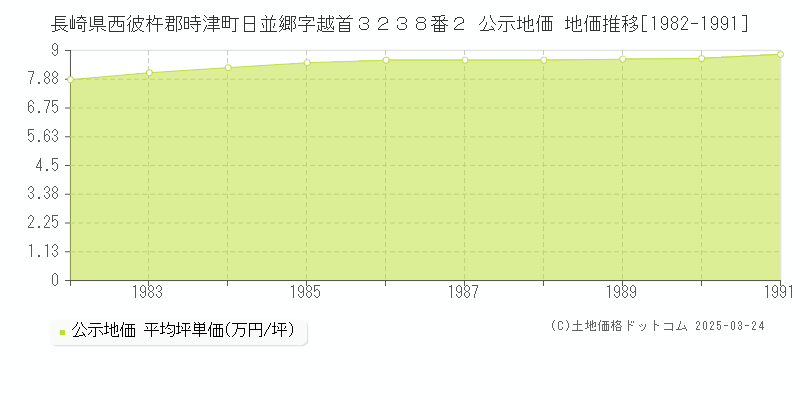 長崎県西彼杵郡時津町日並郷字越首３２３８番２ 公示地価 地価推移[1982-1991]