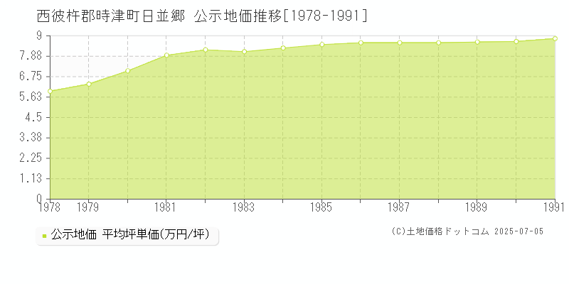 日並郷(西彼杵郡時津町)の公示地価推移グラフ(坪単価)[1978-1991年]