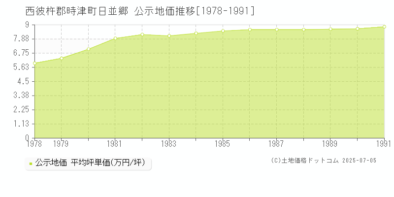 西彼杵郡時津町日並郷の地価公示推移グラフ 