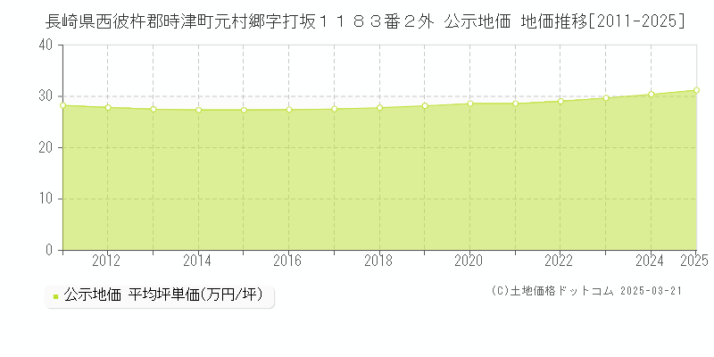 長崎県西彼杵郡時津町元村郷字打坂１１８３番２外 公示地価 地価推移[2011-2025]