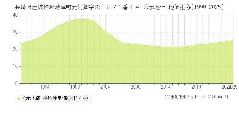 長崎県西彼杵郡時津町元村郷字松山３７１番１４ 公示地価 地価推移[1990-2025]
