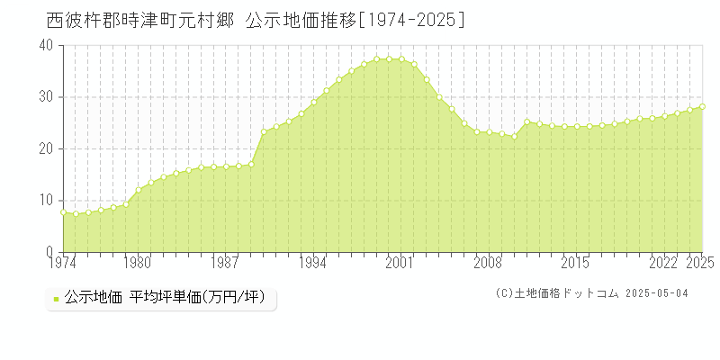 元村郷(西彼杵郡時津町)の公示地価推移グラフ(坪単価)[1974-2025年]
