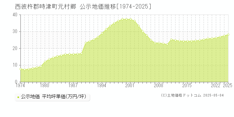 西彼杵郡時津町元村郷の地価公示推移グラフ 