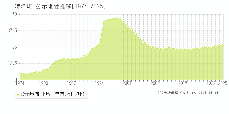 時津町(長崎県)の公示地価推移グラフ(坪単価)[1974-2025年]