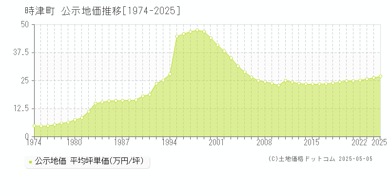 西彼杵郡時津町の地価公示推移グラフ 