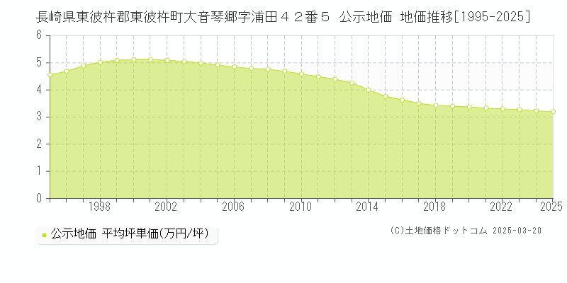 長崎県東彼杵郡東彼杵町大音琴郷字浦田４２番５ 公示地価 地価推移[1995-2025]
