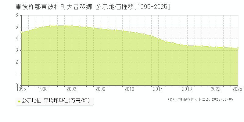 大音琴郷(東彼杵郡東彼杵町)の公示地価推移グラフ(坪単価)[1995-2025年]