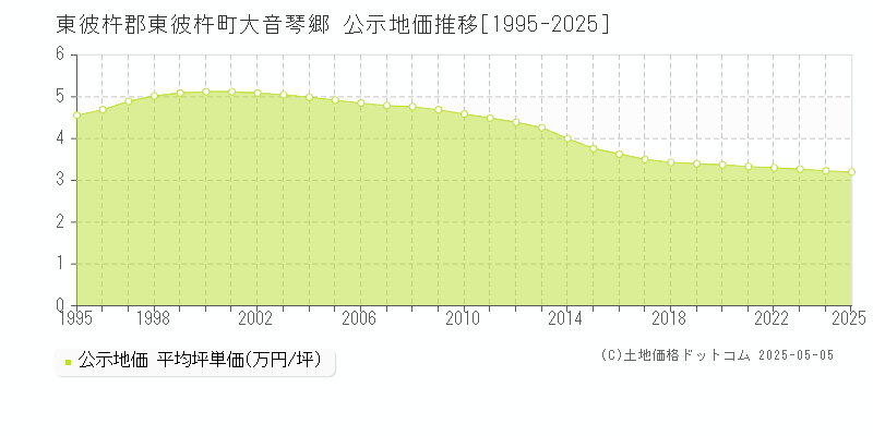 東彼杵郡東彼杵町大音琴郷の地価公示推移グラフ 