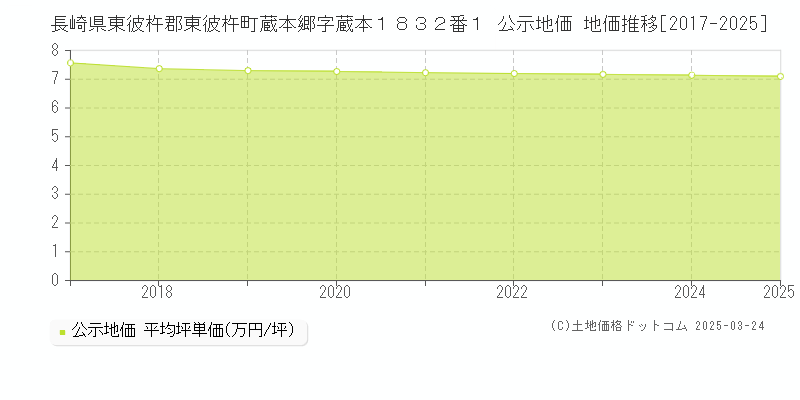 長崎県東彼杵郡東彼杵町蔵本郷字蔵本１８３２番１ 公示地価 地価推移[2017-2025]