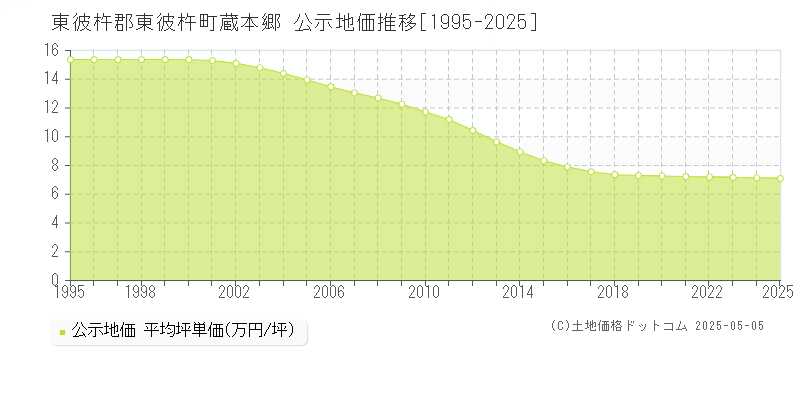 蔵本郷(東彼杵郡東彼杵町)の公示地価推移グラフ(坪単価)[1995-2025年]