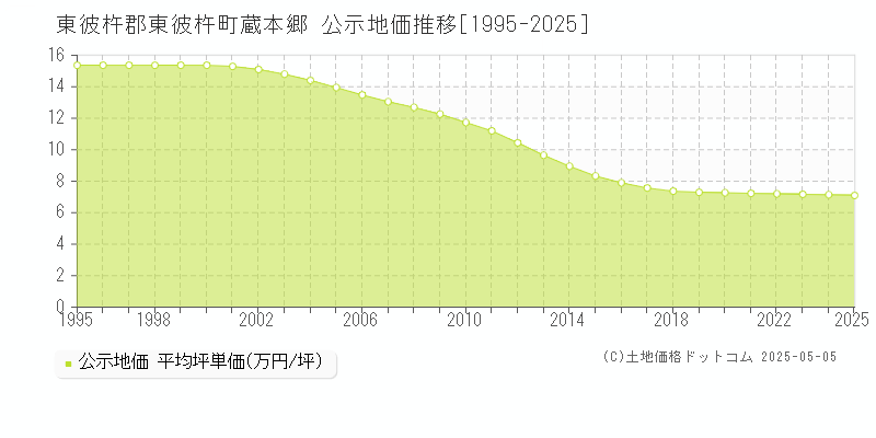 東彼杵郡東彼杵町蔵本郷の地価公示推移グラフ 