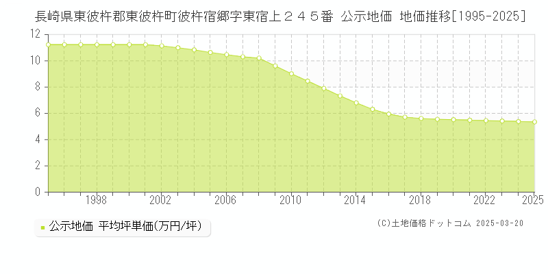 長崎県東彼杵郡東彼杵町彼杵宿郷字東宿上２４５番 公示地価 地価推移[1995-2025]