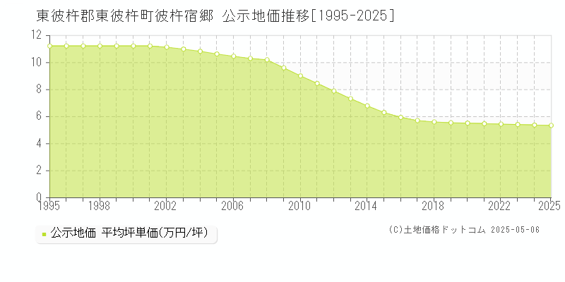 彼杵宿郷(東彼杵郡東彼杵町)の公示地価推移グラフ(坪単価)[1995-2025年]