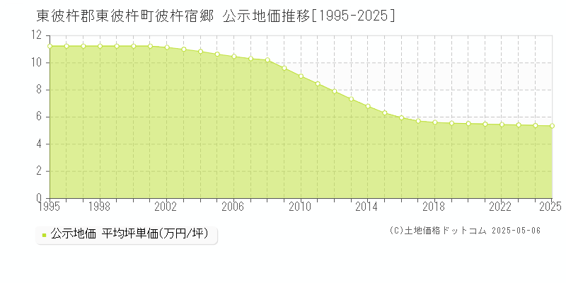 東彼杵郡東彼杵町彼杵宿郷の地価公示推移グラフ 