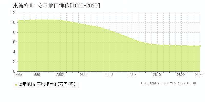 東彼杵郡東彼杵町全域の地価公示推移グラフ 