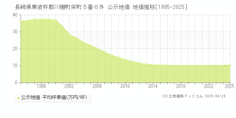 長崎県東彼杵郡川棚町栄町５番６外 公示地価 地価推移[1995-2025]