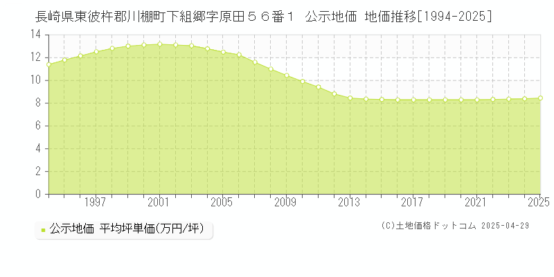 長崎県東彼杵郡川棚町下組郷字原田５６番１ 公示地価 地価推移[1994-2025]