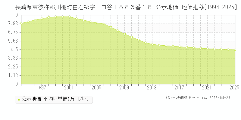 長崎県東彼杵郡川棚町白石郷字山口谷１８８５番１８ 公示地価 地価推移[1994-2025]