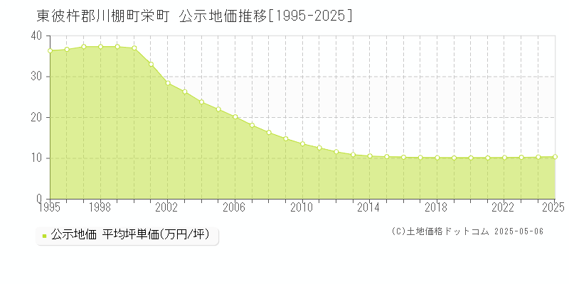 栄町(東彼杵郡川棚町)の公示地価推移グラフ(坪単価)[1995-2025年]