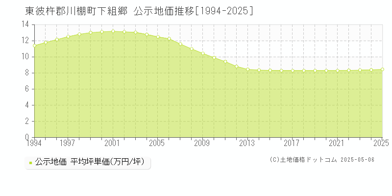 下組郷(東彼杵郡川棚町)の公示地価推移グラフ(坪単価)[1994-2025年]