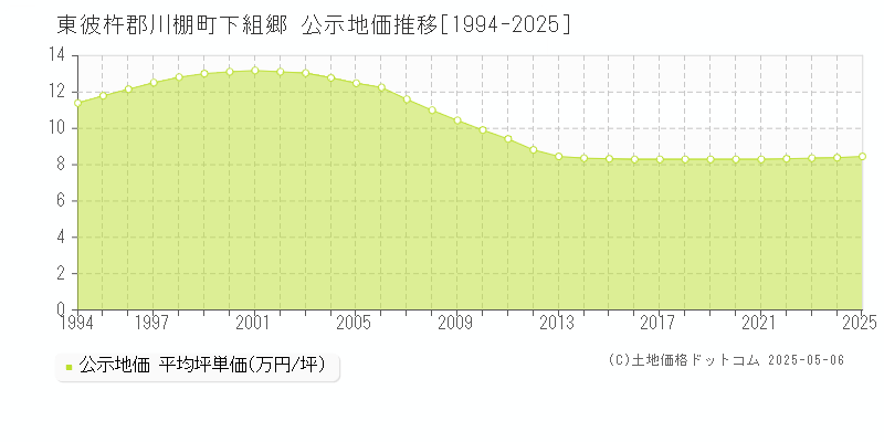 東彼杵郡川棚町下組郷の地価公示推移グラフ 