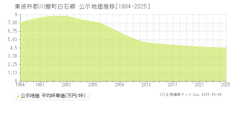 白石郷(東彼杵郡川棚町)の公示地価推移グラフ(坪単価)[1994-2025年]