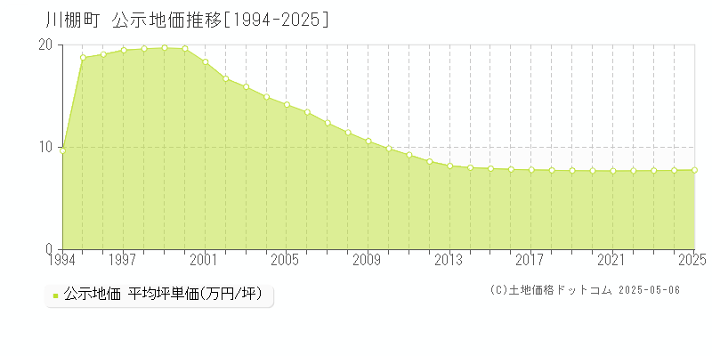 全域(川棚町)の公示地価推移グラフ(坪単価)[1994-2025年]
