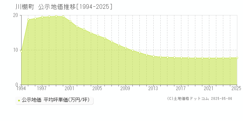 東彼杵郡川棚町全域の地価公示推移グラフ 