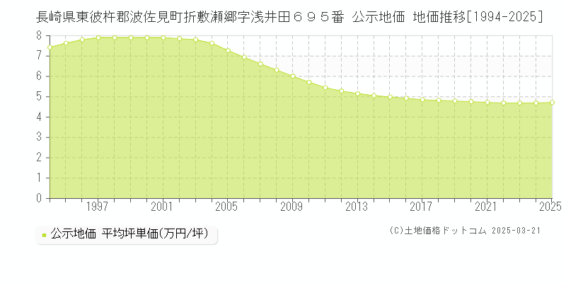 長崎県東彼杵郡波佐見町折敷瀬郷字浅井田６９５番 公示地価 地価推移[1994-2025]
