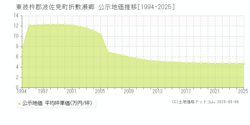 折敷瀬郷(東彼杵郡波佐見町)の公示地価推移グラフ(坪単価)[1994-2025年]