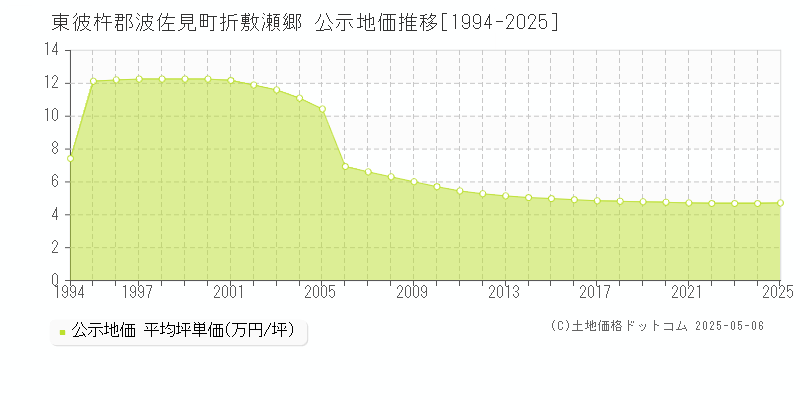 東彼杵郡波佐見町折敷瀬郷の地価公示推移グラフ 