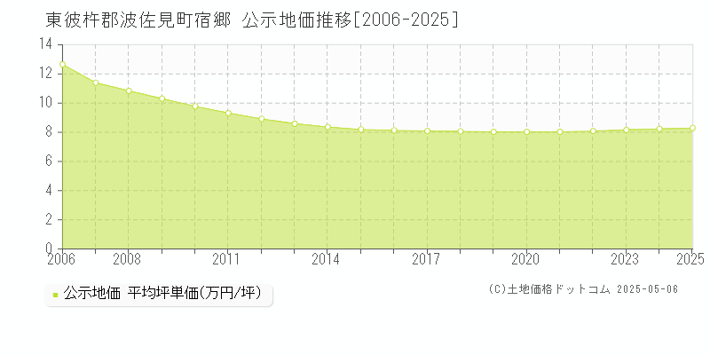 宿郷(東彼杵郡波佐見町)の公示地価推移グラフ(坪単価)[2006-2025年]