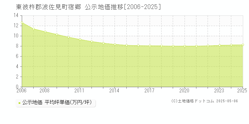 東彼杵郡波佐見町宿郷の地価公示推移グラフ 