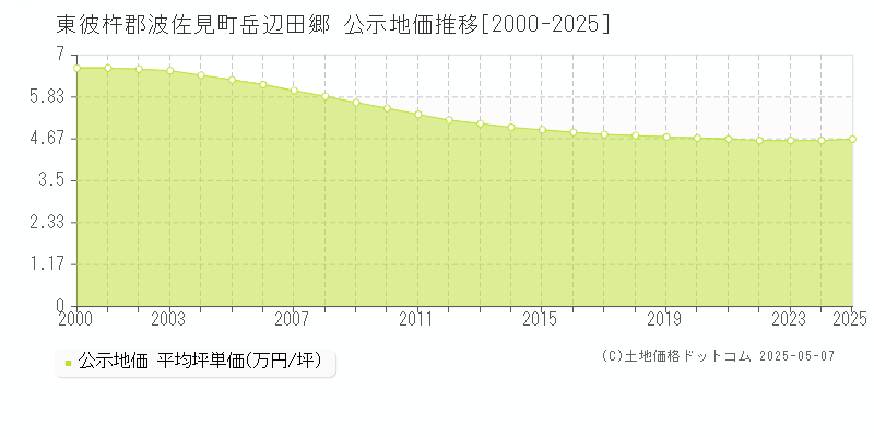 岳辺田郷(東彼杵郡波佐見町)の公示地価推移グラフ(坪単価)[2000-2025年]