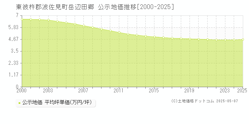 東彼杵郡波佐見町岳辺田郷の地価公示推移グラフ 