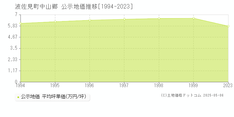 中山郷(波佐見町)の公示地価推移グラフ(坪単価)[1994-1999年]