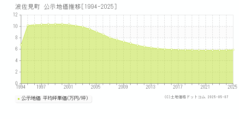 波佐見町(長崎県)の公示地価推移グラフ(坪単価)[1994-2025年]