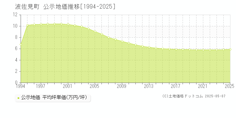 東彼杵郡波佐見町の地価公示推移グラフ 