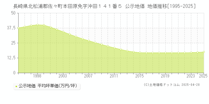 長崎県北松浦郡佐々町本田原免字沖田１４１番５ 公示地価 地価推移[1995-2025]