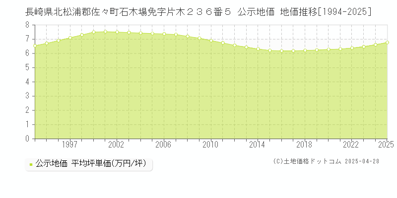 長崎県北松浦郡佐々町石木場免字片木２３６番５ 公示地価 地価推移[1994-2025]