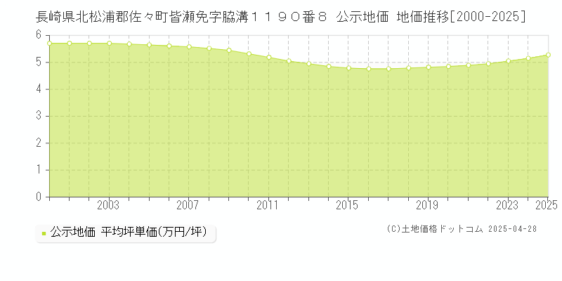 長崎県北松浦郡佐々町皆瀬免字脇溝１１９０番８ 公示地価 地価推移[2000-2025]
